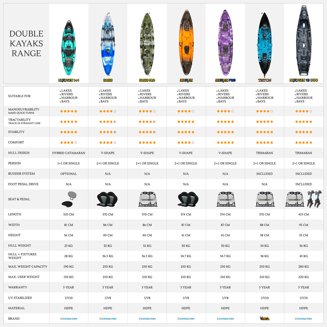 Comparison of Kayak Types