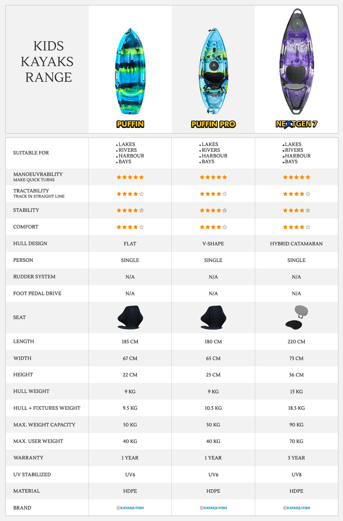 Comparison of Kayak Types