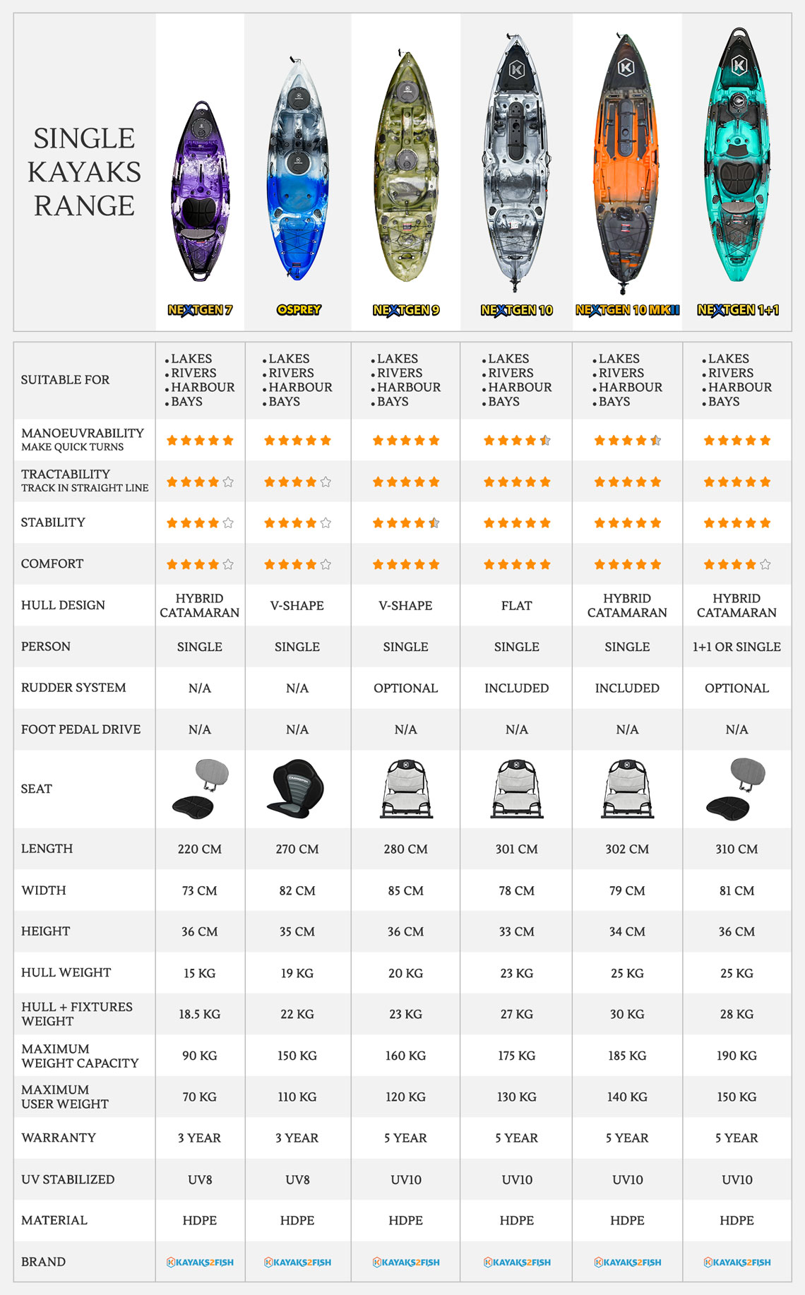 Comparison of Kayak Types