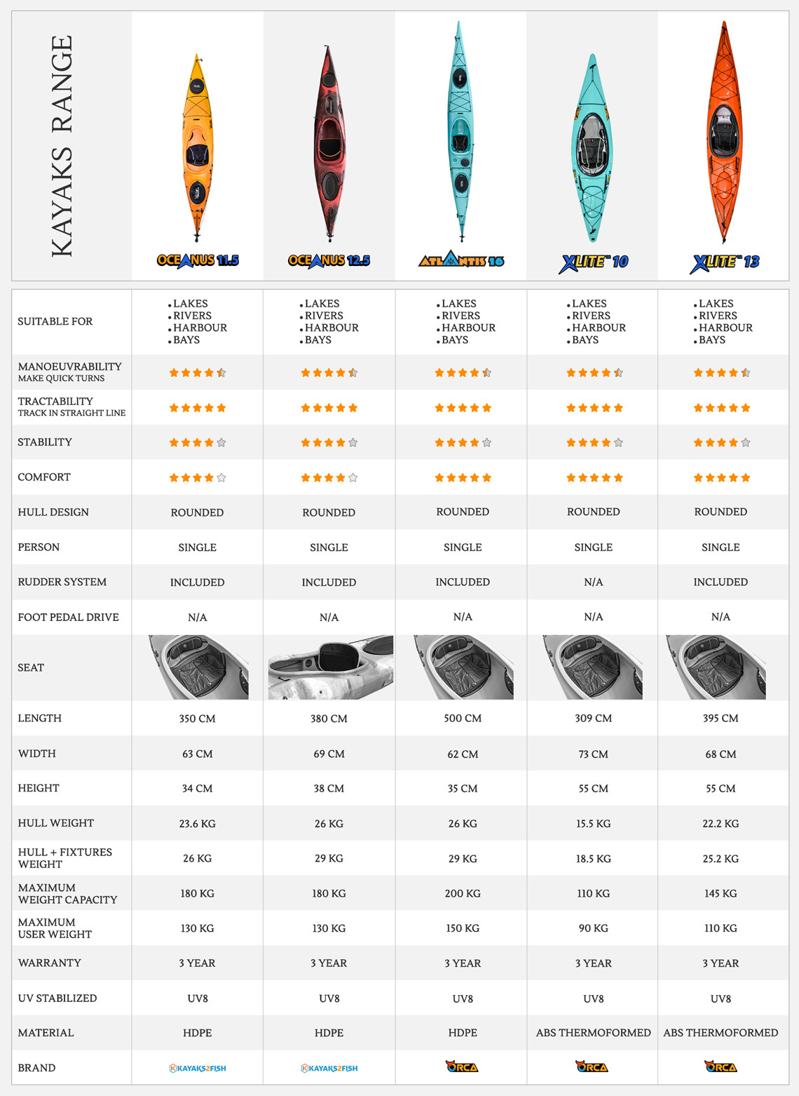 Comparison of Kayak Types